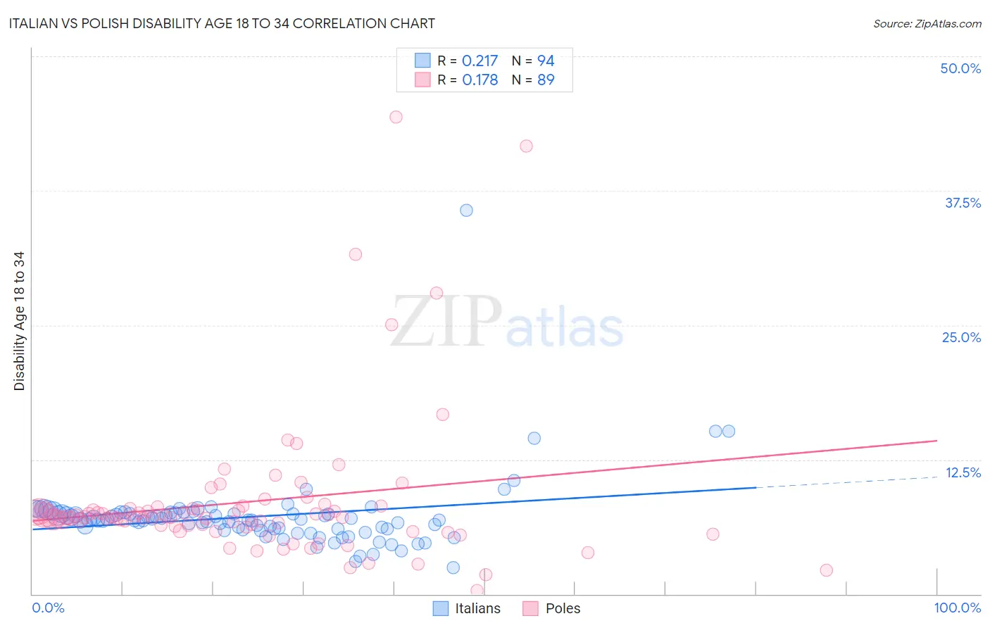 Italian vs Polish Disability Age 18 to 34