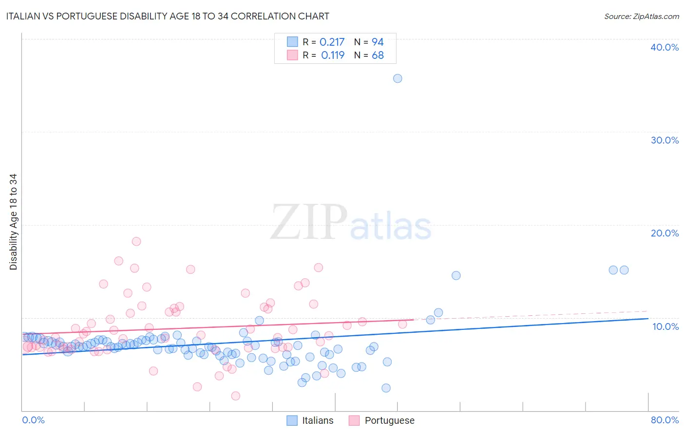 Italian vs Portuguese Disability Age 18 to 34