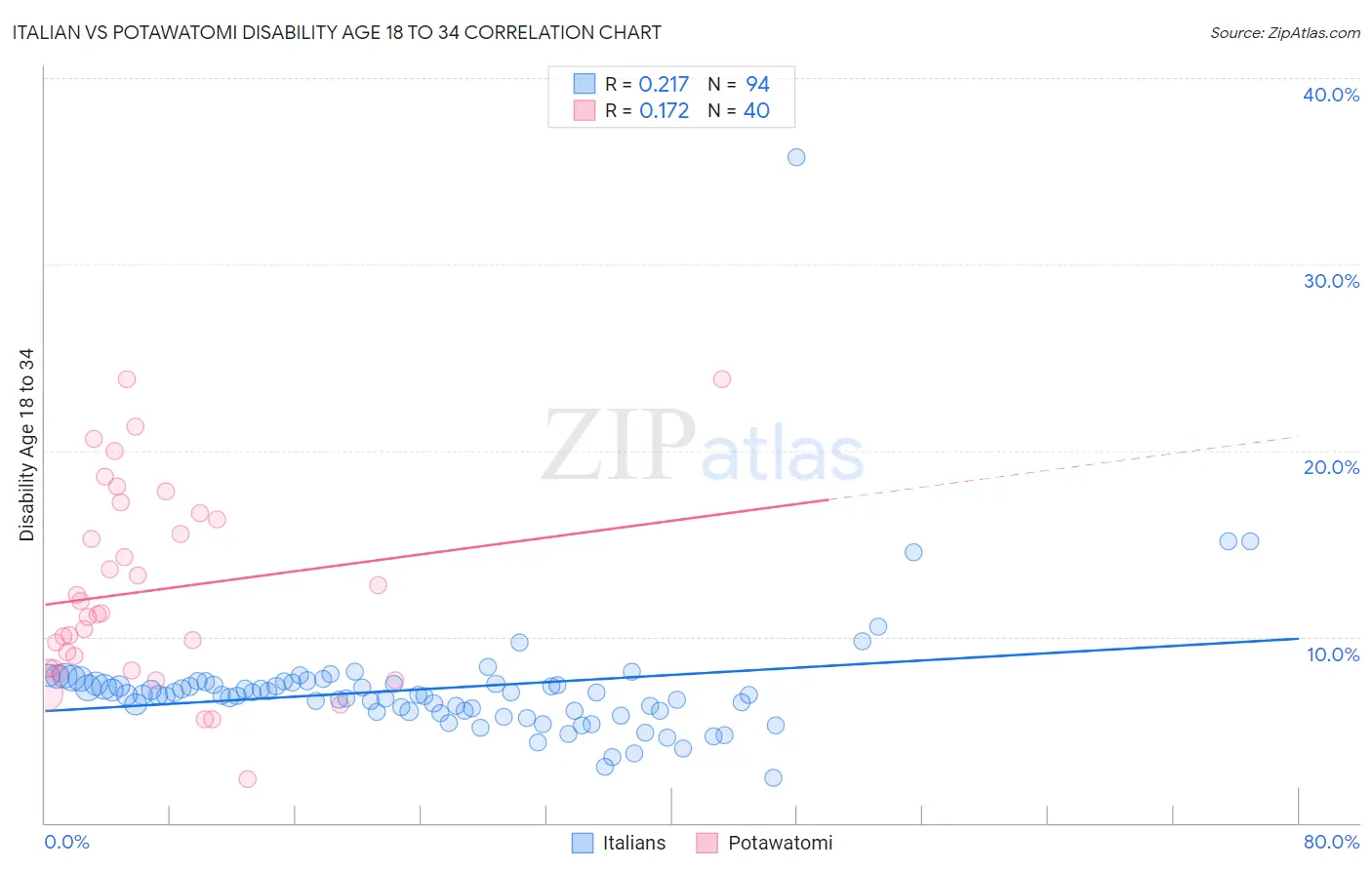 Italian vs Potawatomi Disability Age 18 to 34
