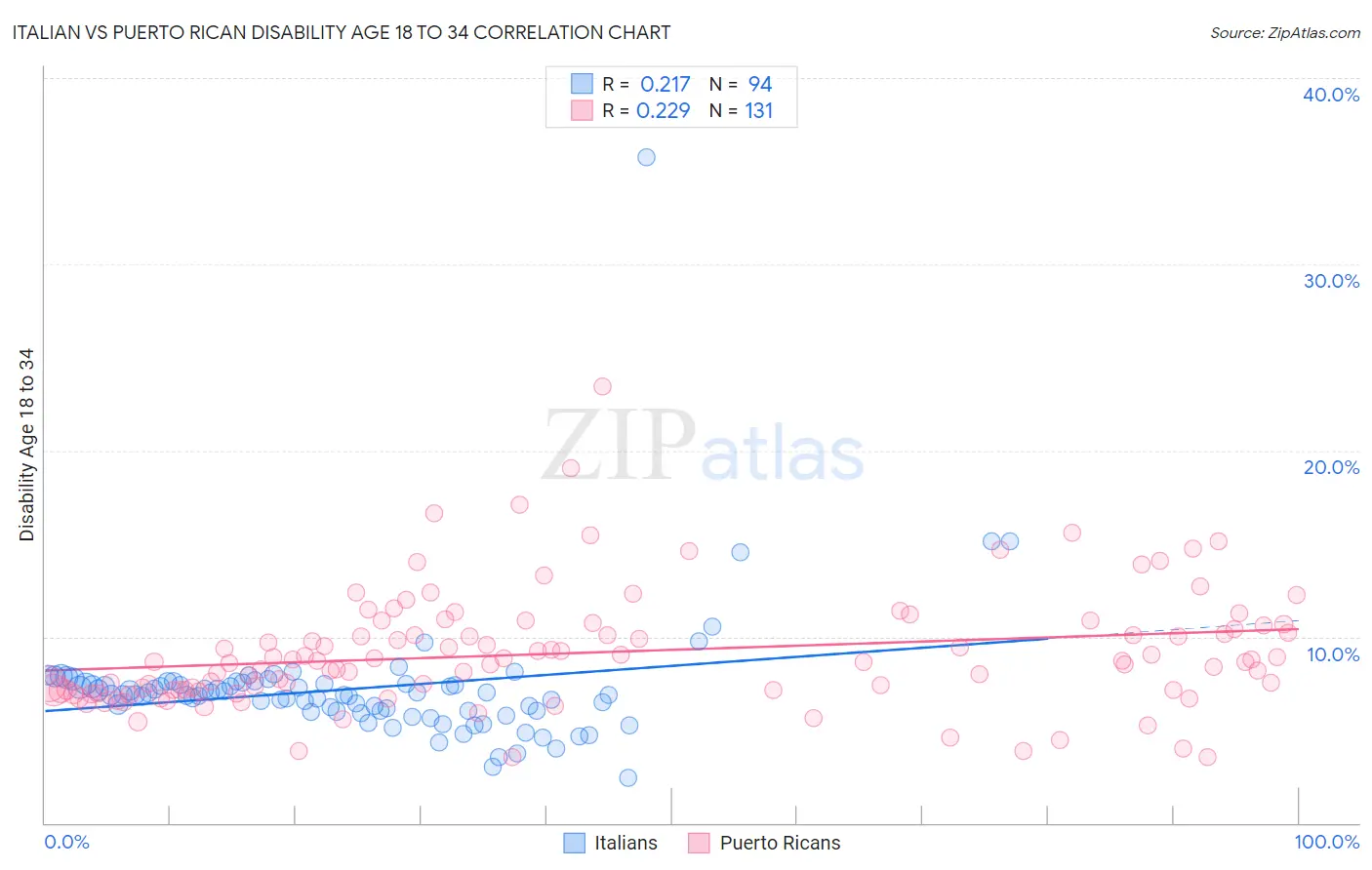 Italian vs Puerto Rican Disability Age 18 to 34
