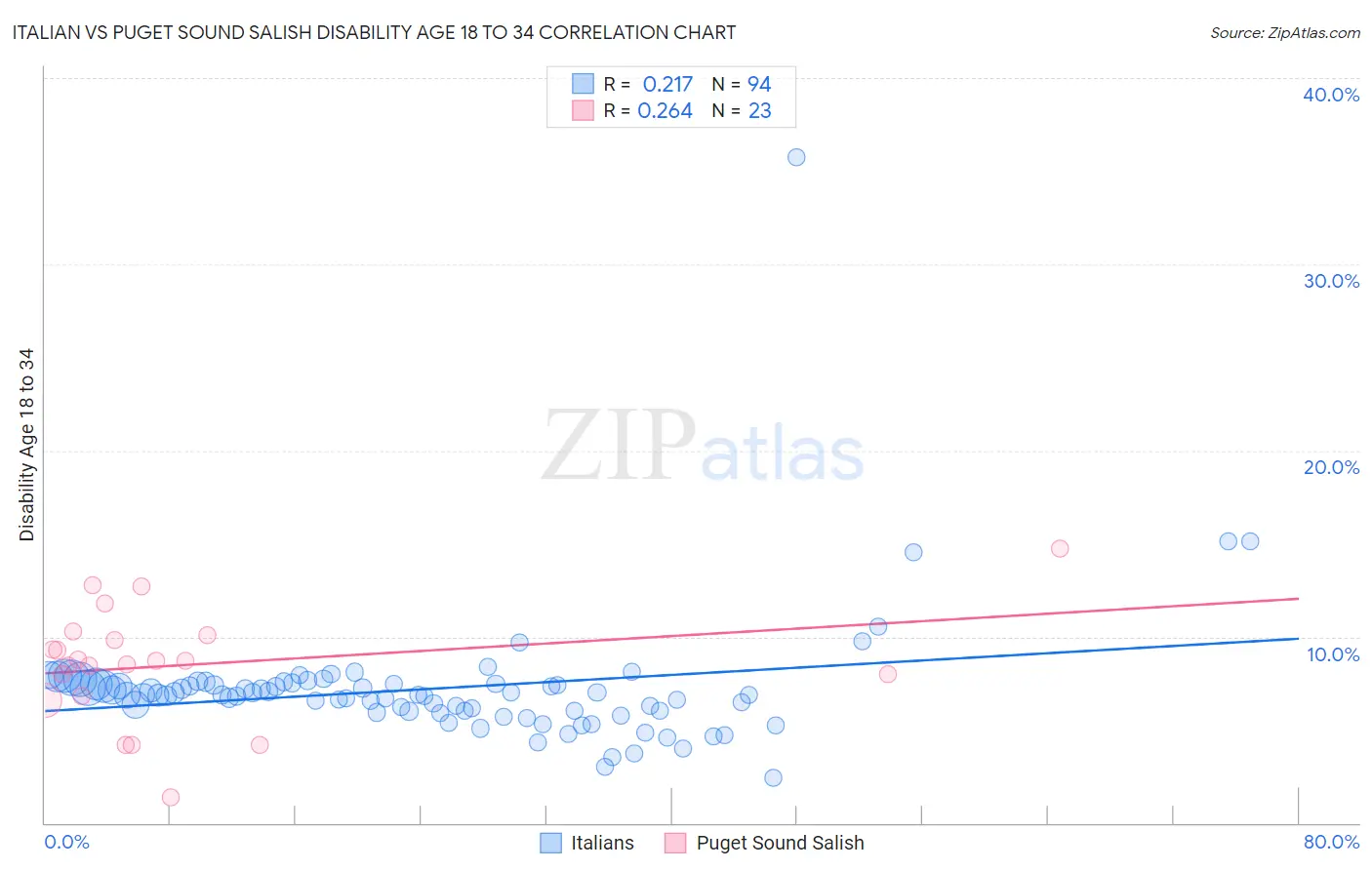 Italian vs Puget Sound Salish Disability Age 18 to 34
