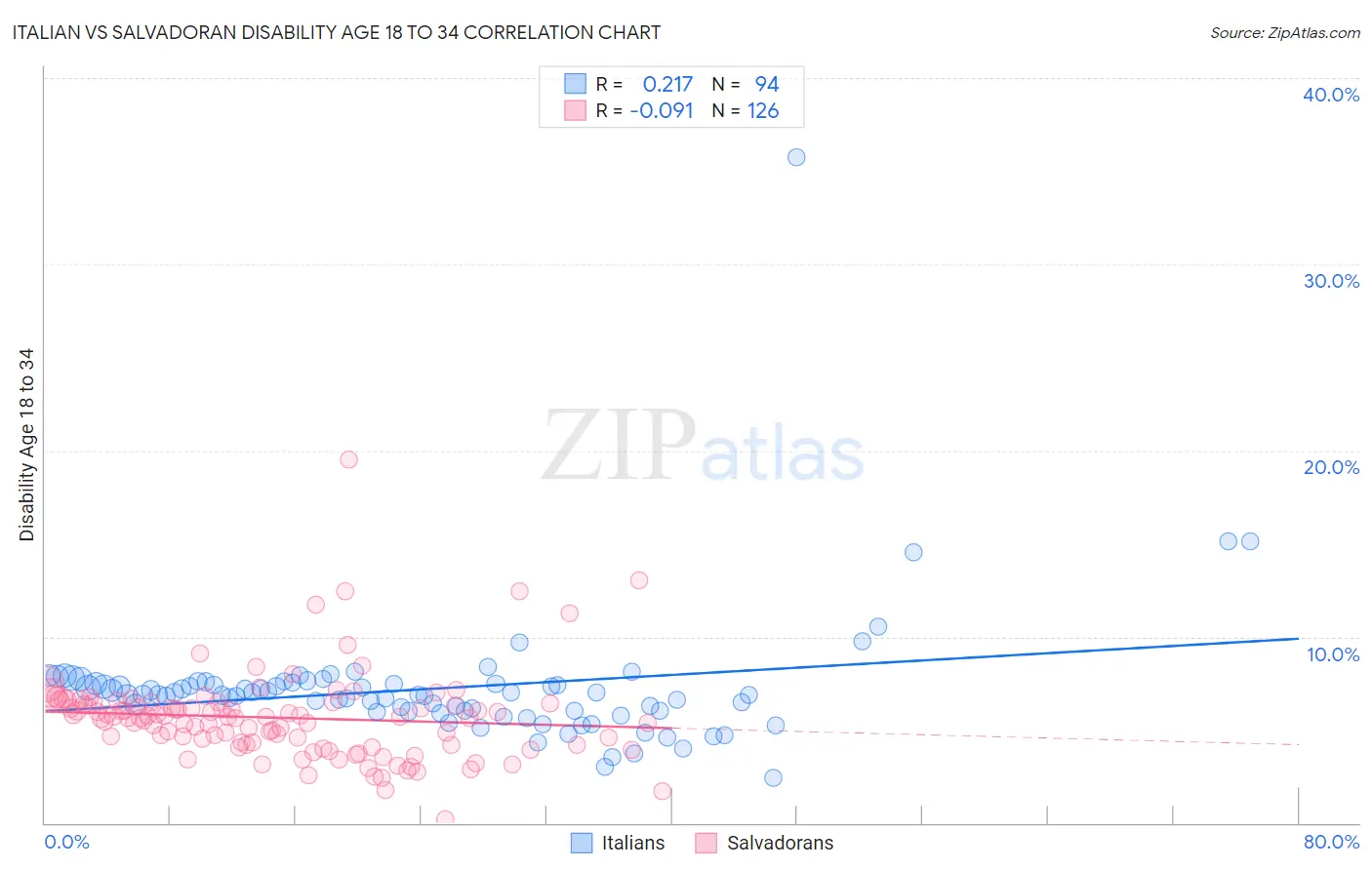 Italian vs Salvadoran Disability Age 18 to 34