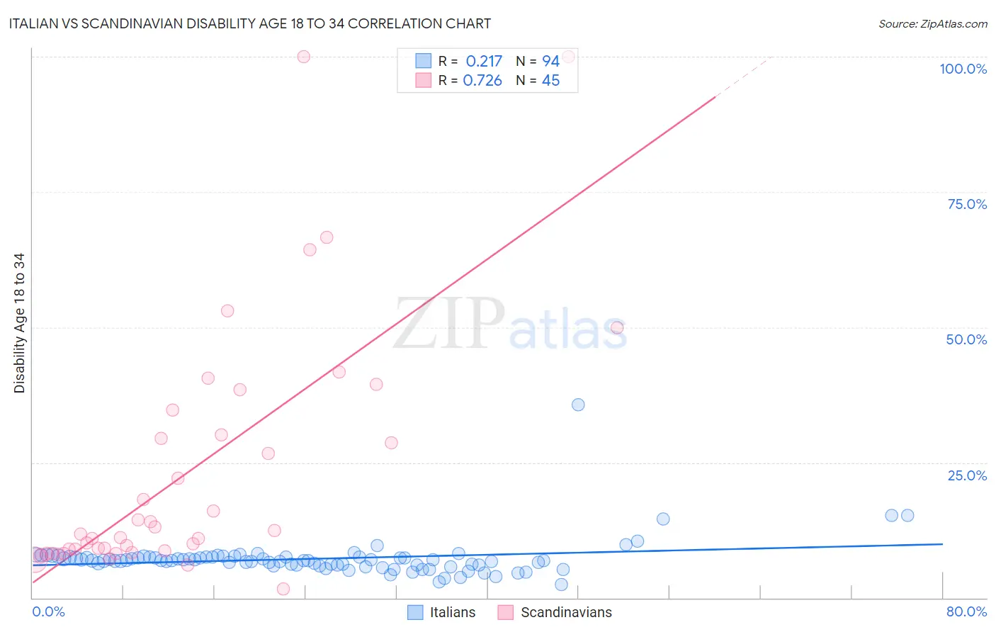Italian vs Scandinavian Disability Age 18 to 34