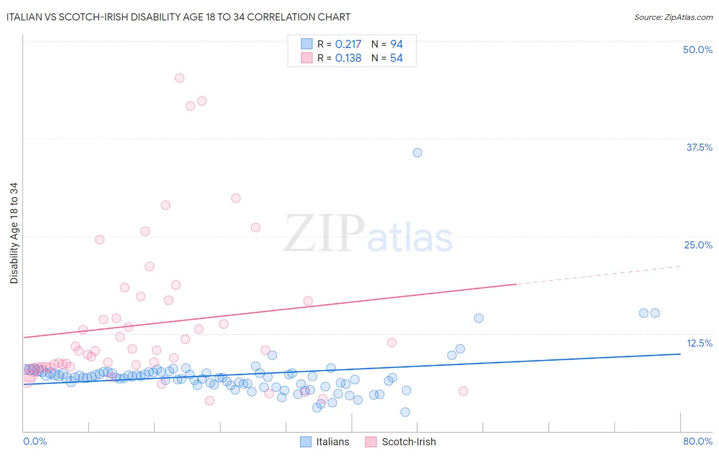 Italian vs Scotch-Irish Disability Age 18 to 34