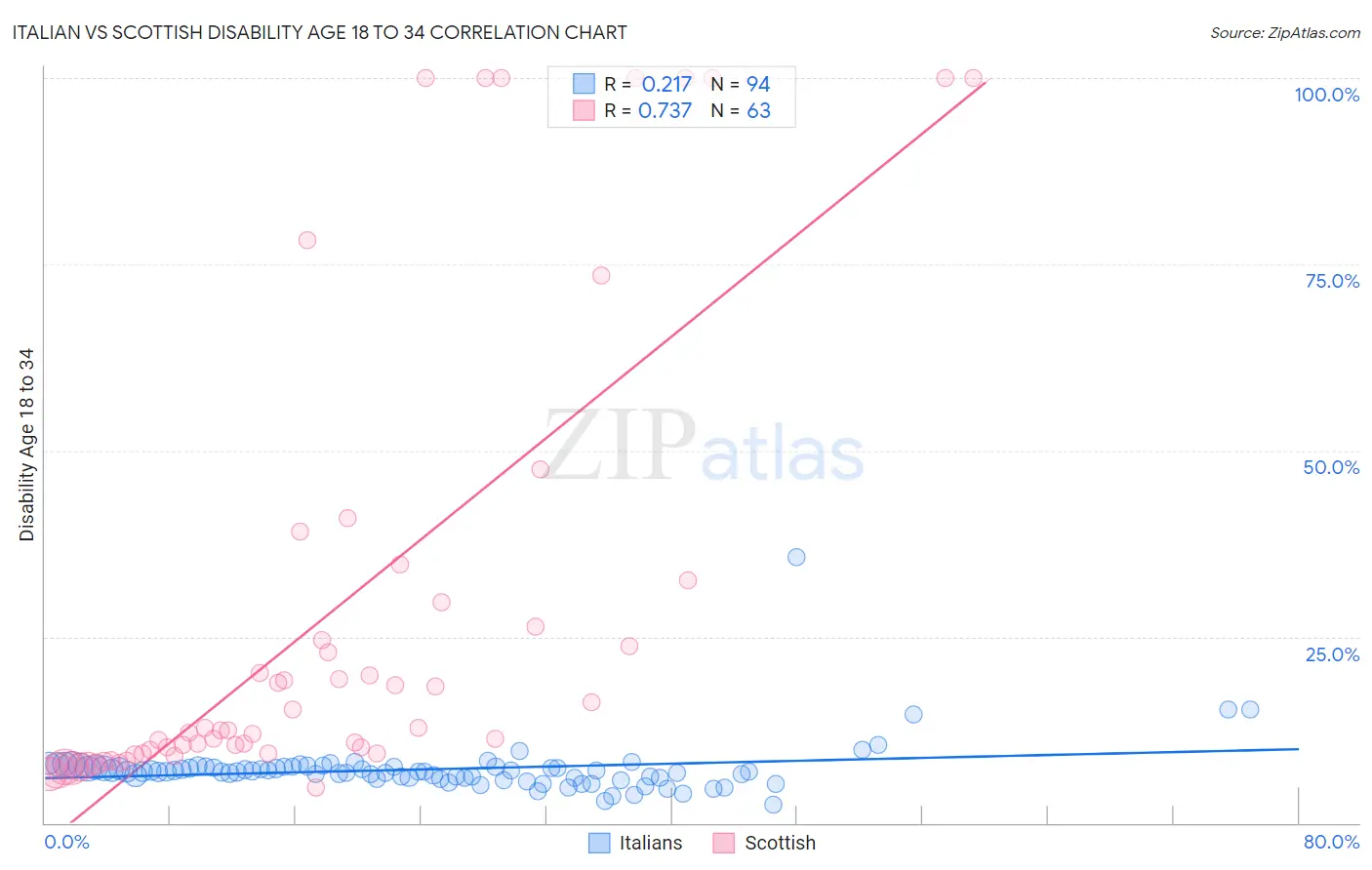 Italian vs Scottish Disability Age 18 to 34