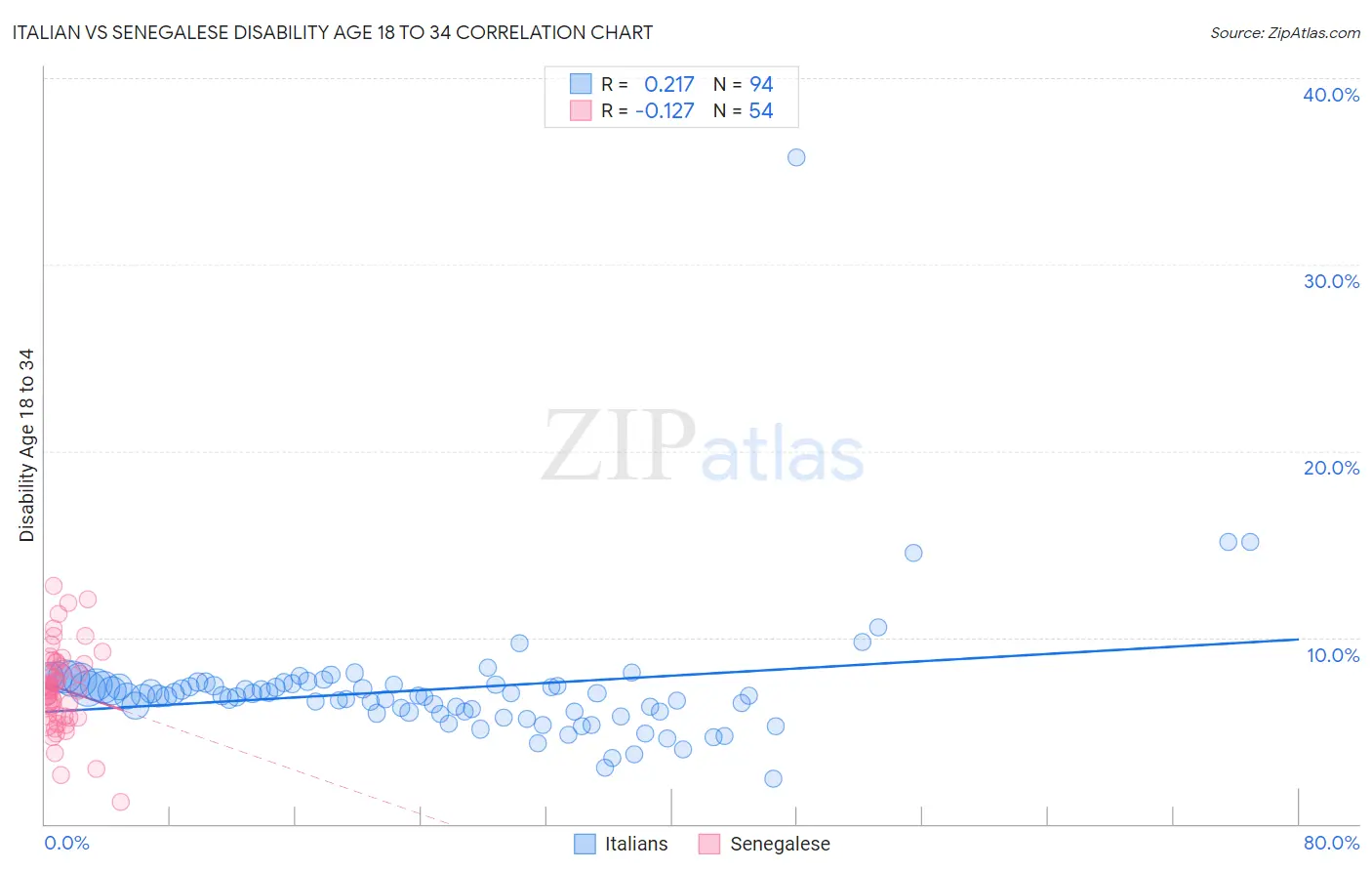 Italian vs Senegalese Disability Age 18 to 34