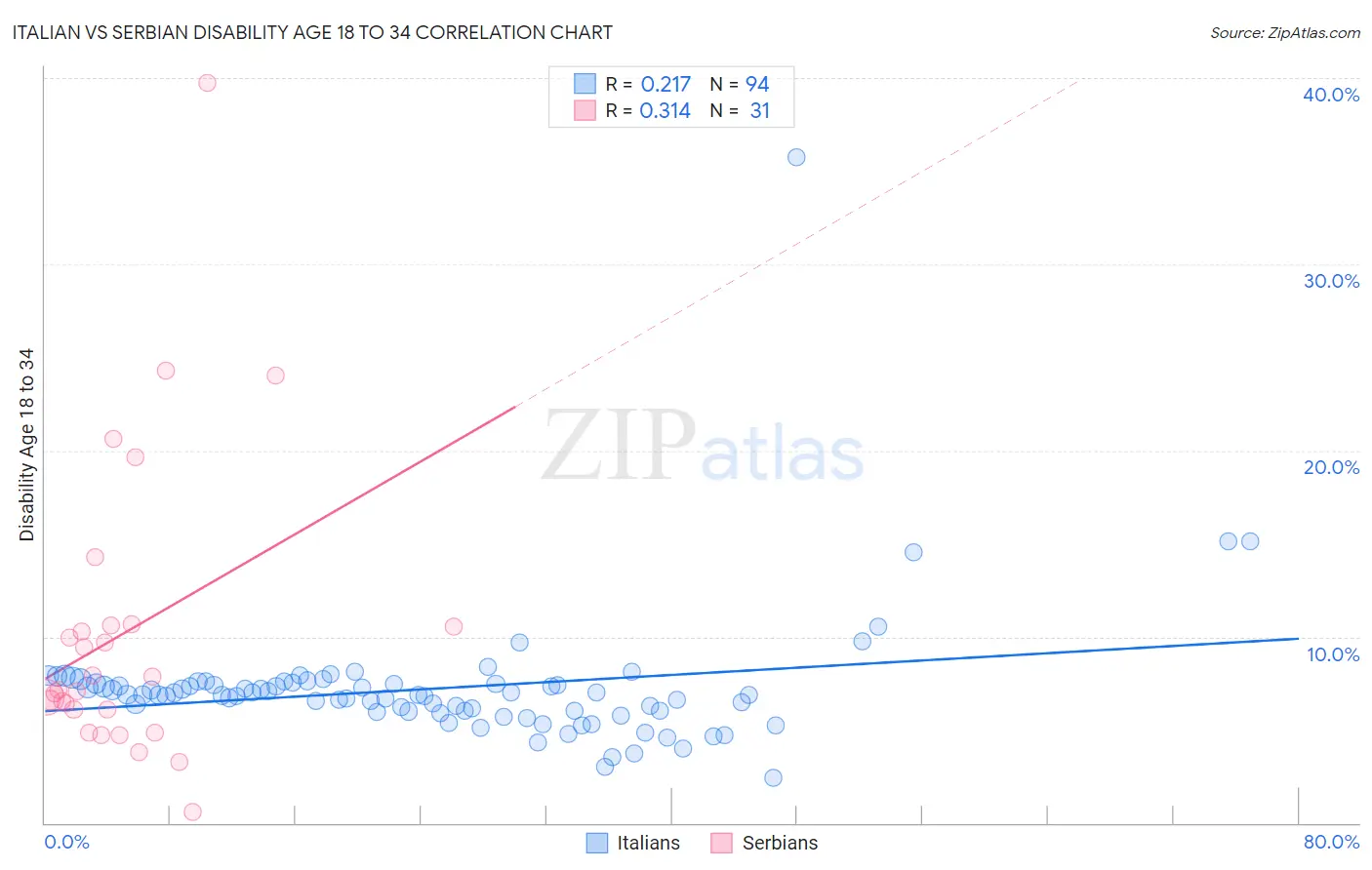 Italian vs Serbian Disability Age 18 to 34