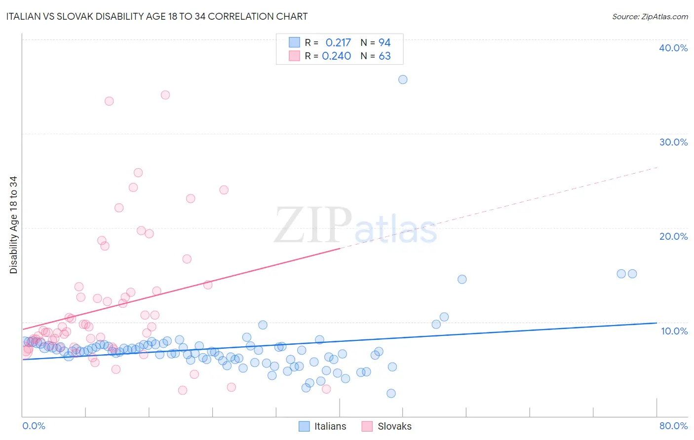 Italian vs Slovak Disability Age 18 to 34
