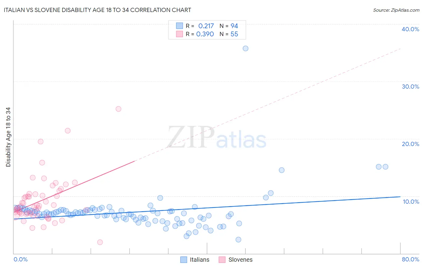 Italian vs Slovene Disability Age 18 to 34