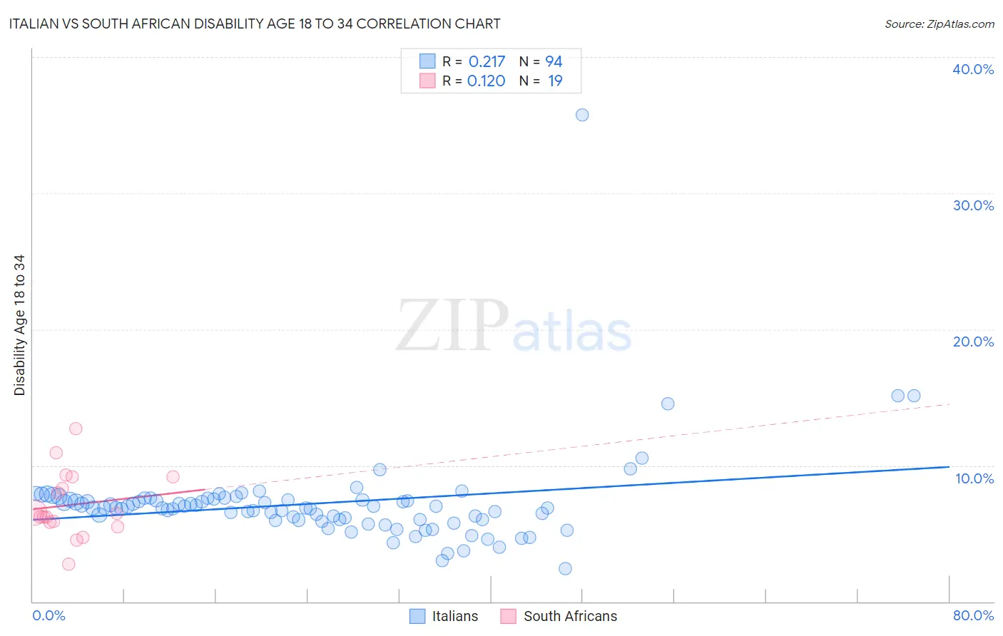 Italian vs South African Disability Age 18 to 34