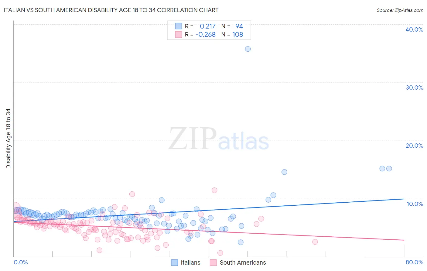 Italian vs South American Disability Age 18 to 34