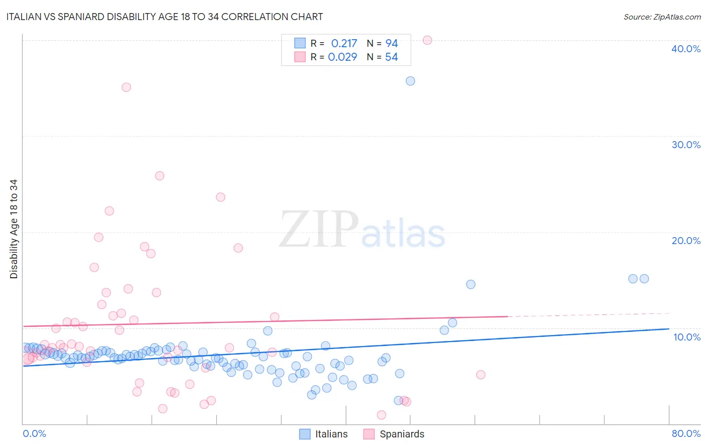 Italian vs Spaniard Disability Age 18 to 34