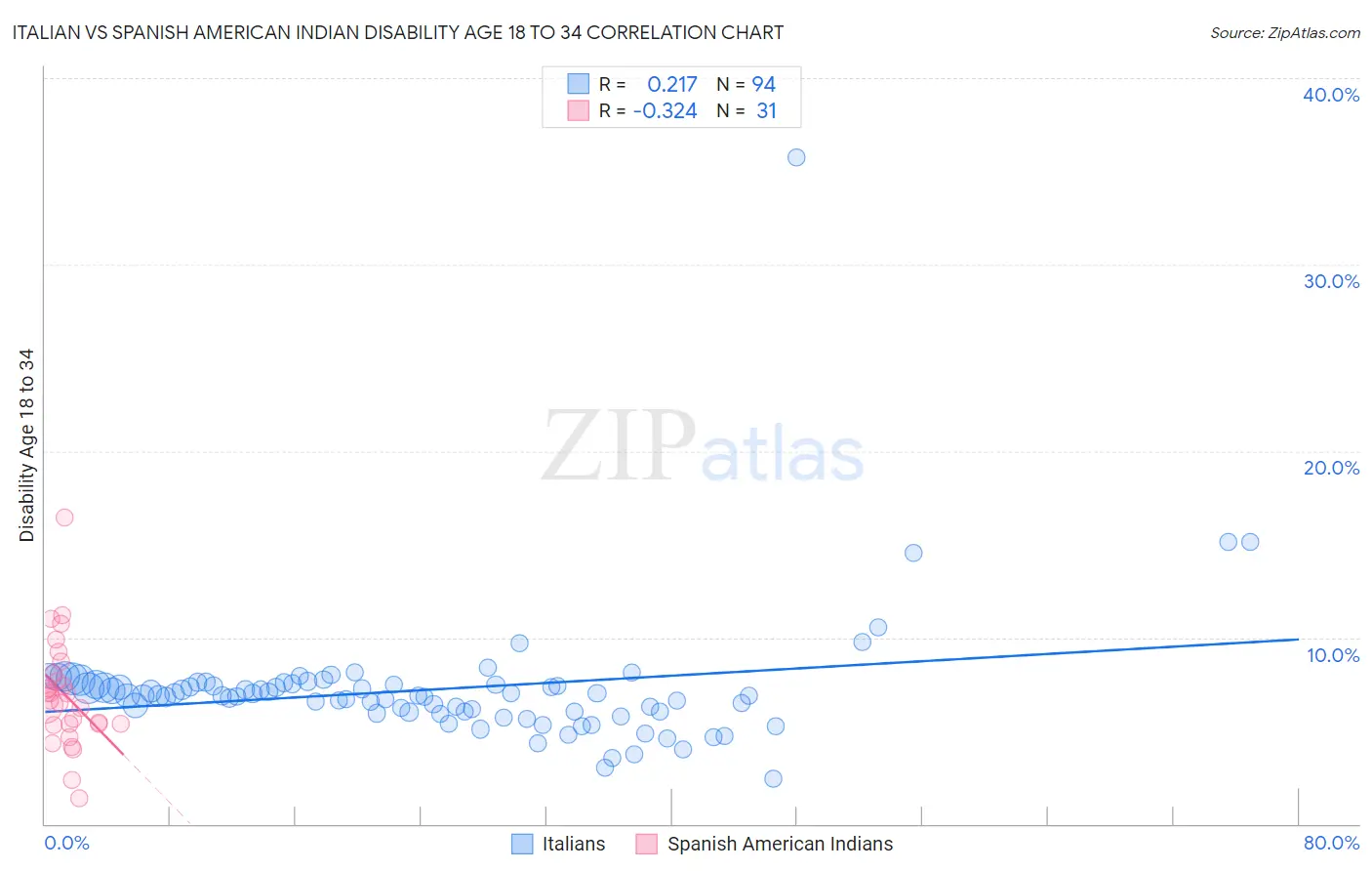 Italian vs Spanish American Indian Disability Age 18 to 34