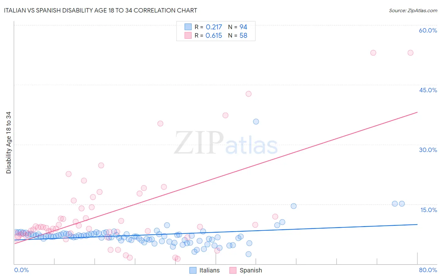 Italian vs Spanish Disability Age 18 to 34
