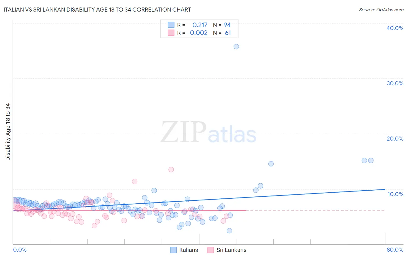 Italian vs Sri Lankan Disability Age 18 to 34