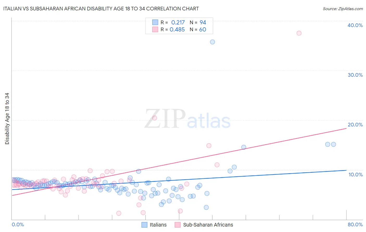 Italian vs Subsaharan African Disability Age 18 to 34