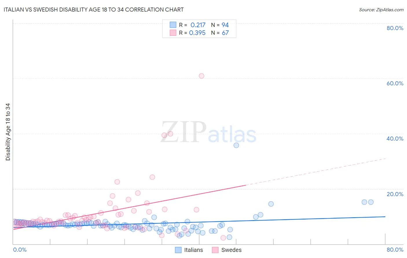 Italian vs Swedish Disability Age 18 to 34