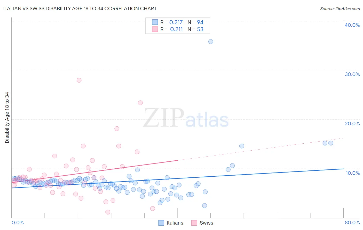 Italian vs Swiss Disability Age 18 to 34