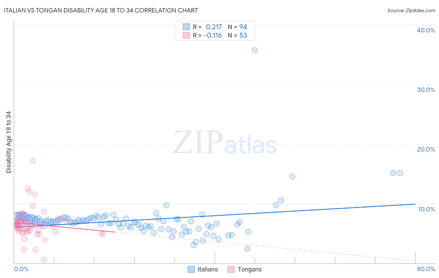 Italian vs Tongan Disability Age 18 to 34