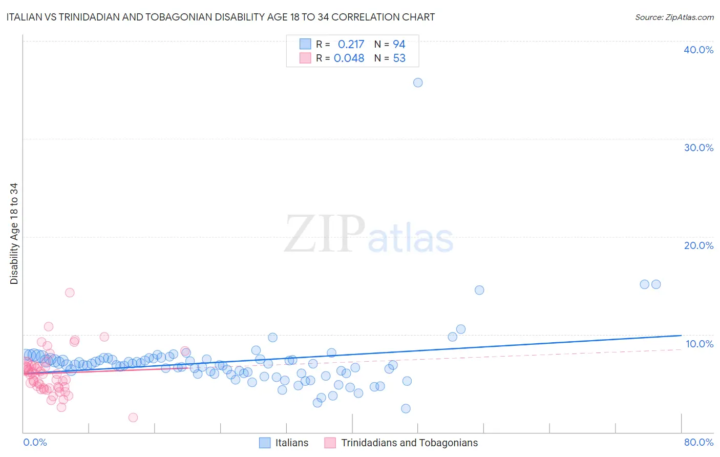 Italian vs Trinidadian and Tobagonian Disability Age 18 to 34