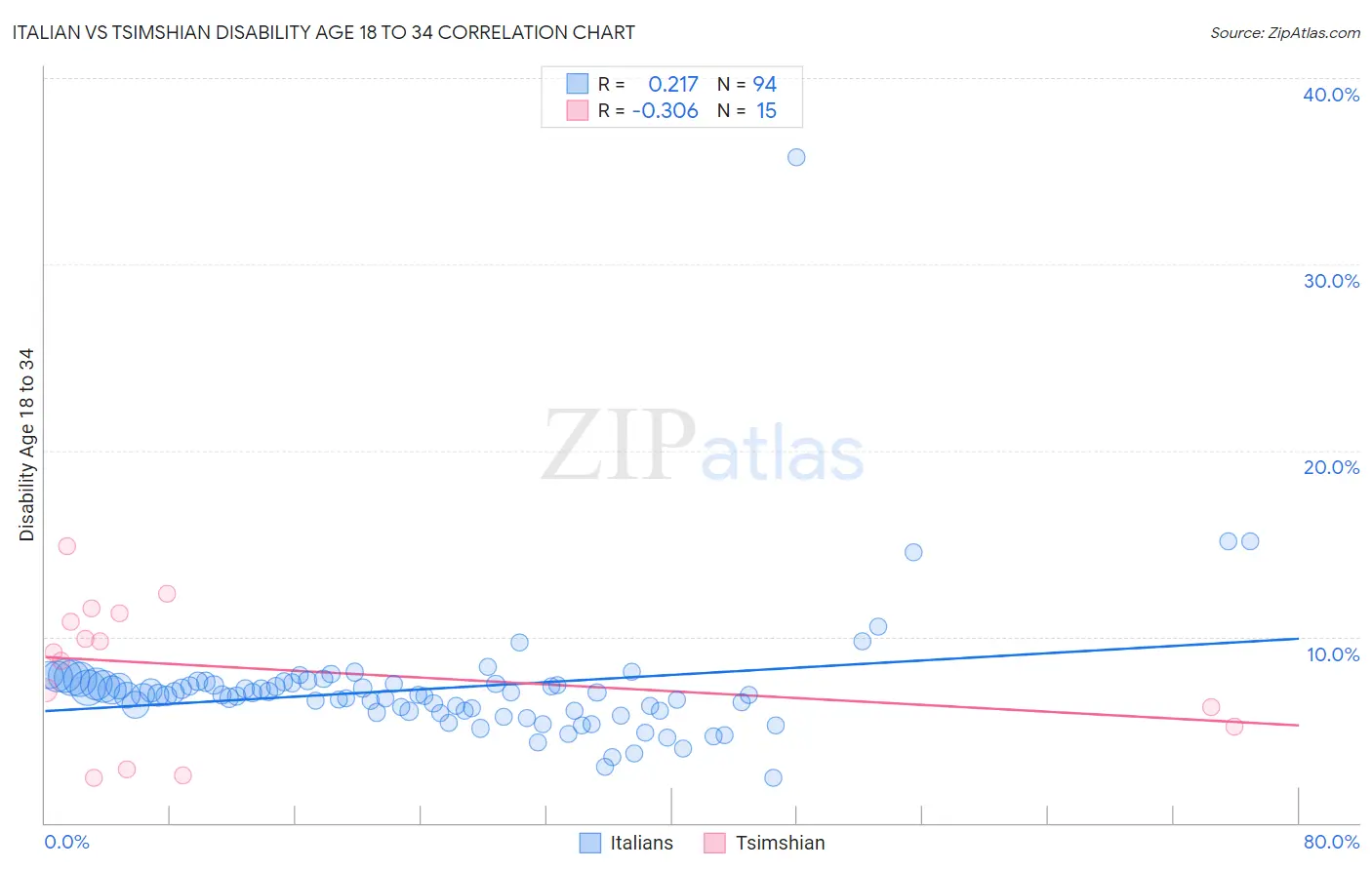 Italian vs Tsimshian Disability Age 18 to 34