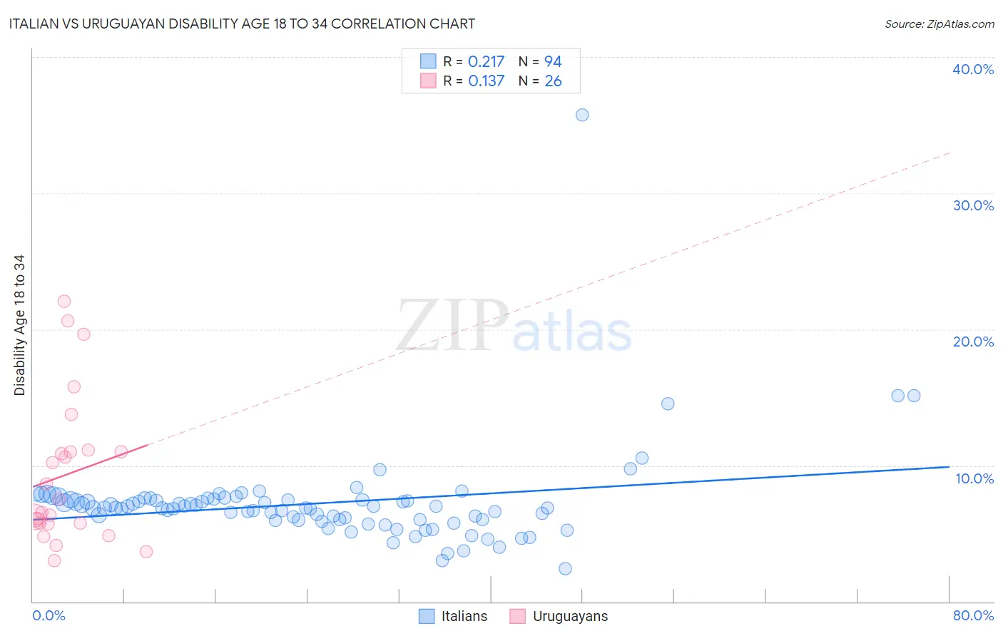 Italian vs Uruguayan Disability Age 18 to 34