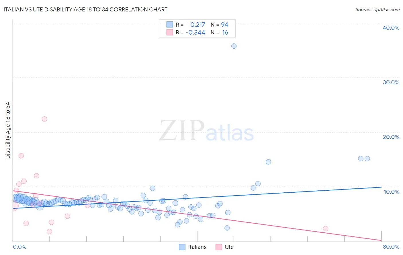 Italian vs Ute Disability Age 18 to 34