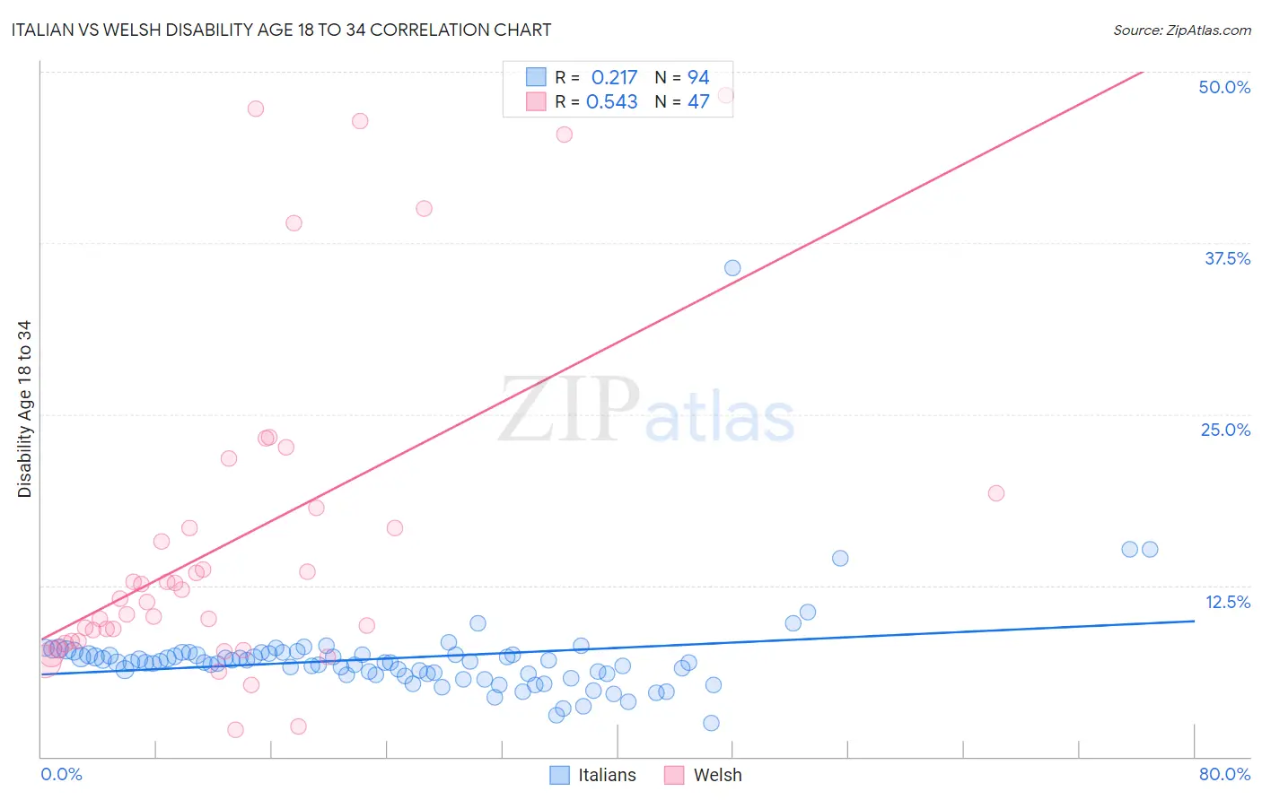 Italian vs Welsh Disability Age 18 to 34