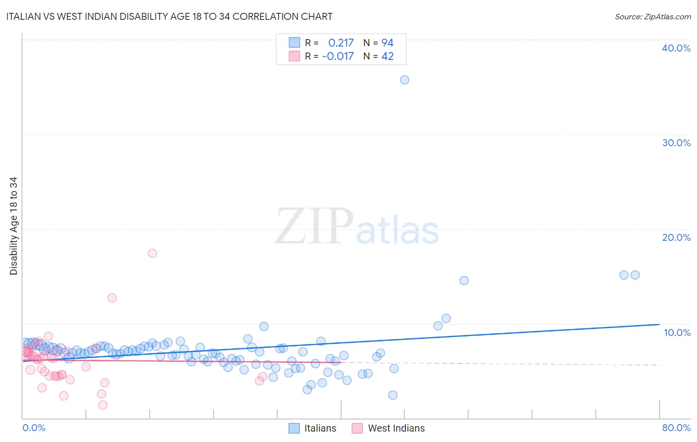 Italian vs West Indian Disability Age 18 to 34