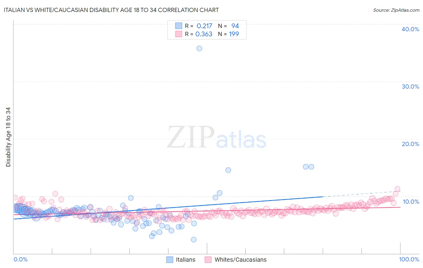Italian vs White/Caucasian Disability Age 18 to 34