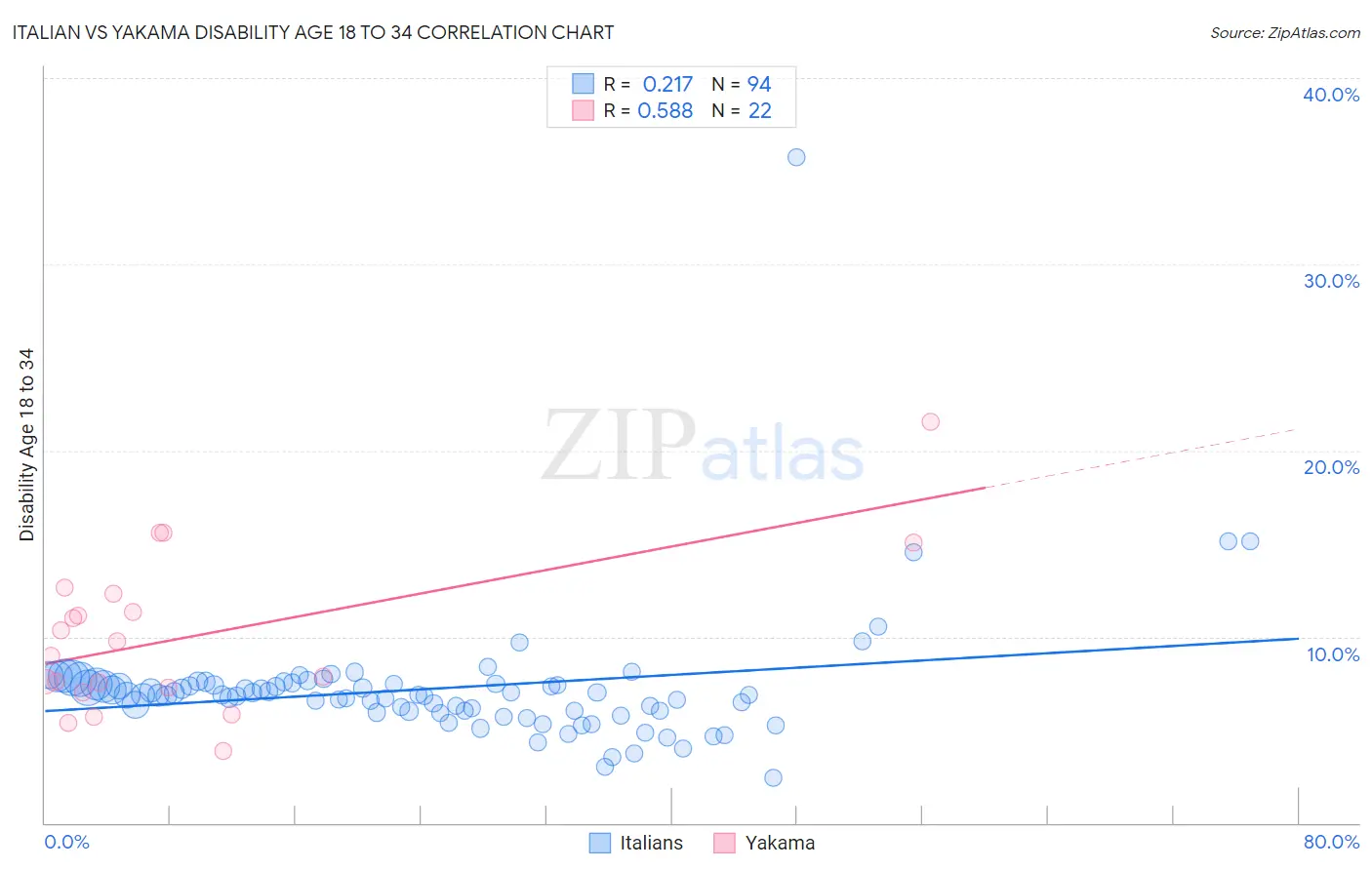 Italian vs Yakama Disability Age 18 to 34