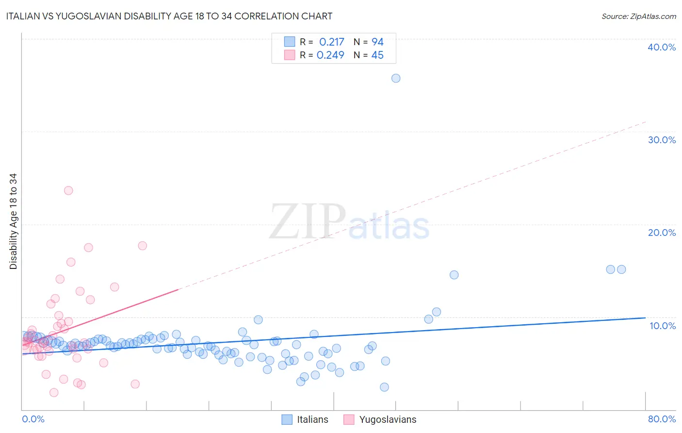 Italian vs Yugoslavian Disability Age 18 to 34