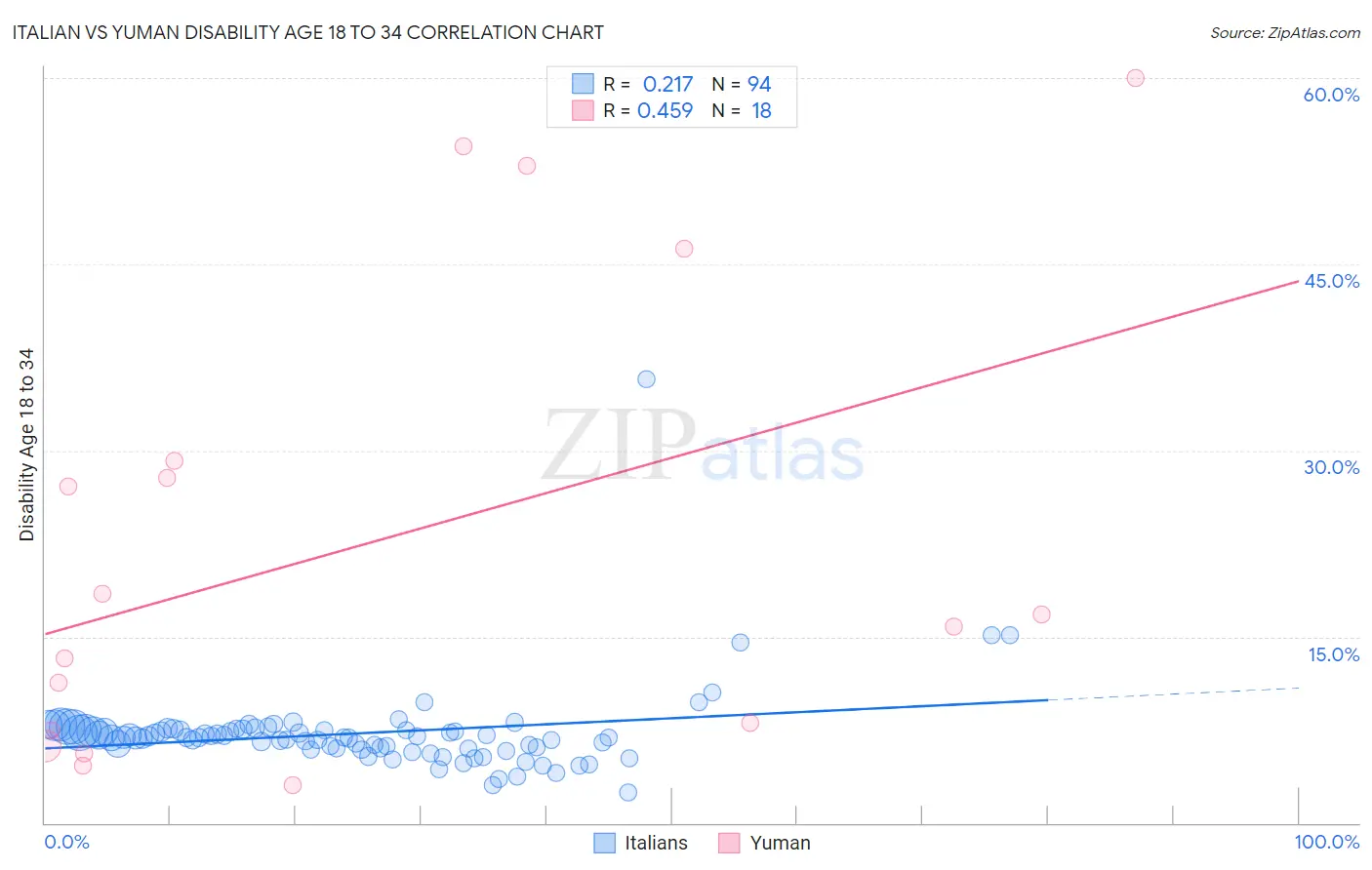 Italian vs Yuman Disability Age 18 to 34