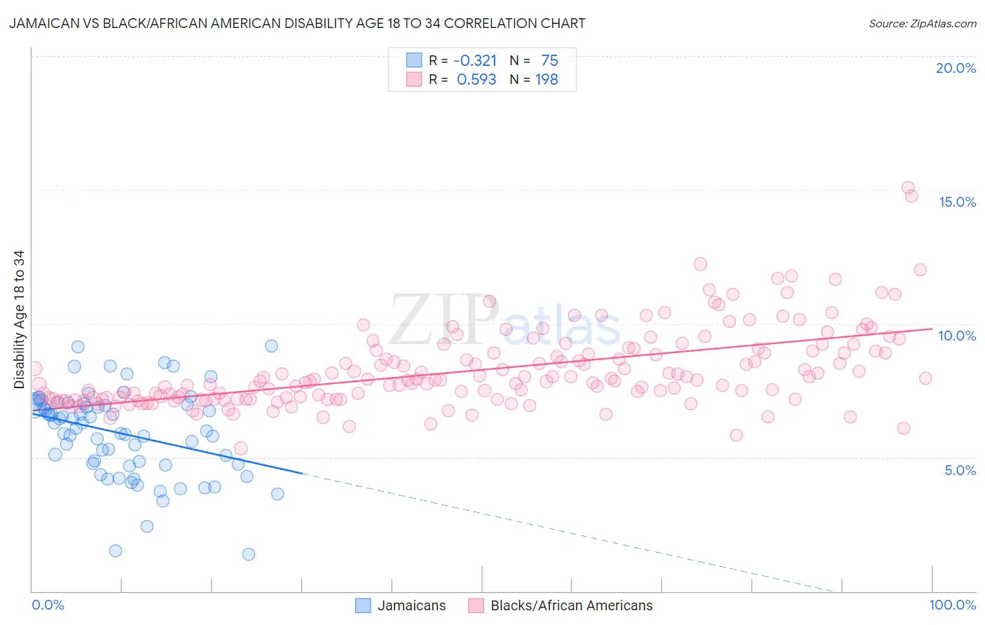 Jamaican vs Black/African American Disability Age 18 to 34