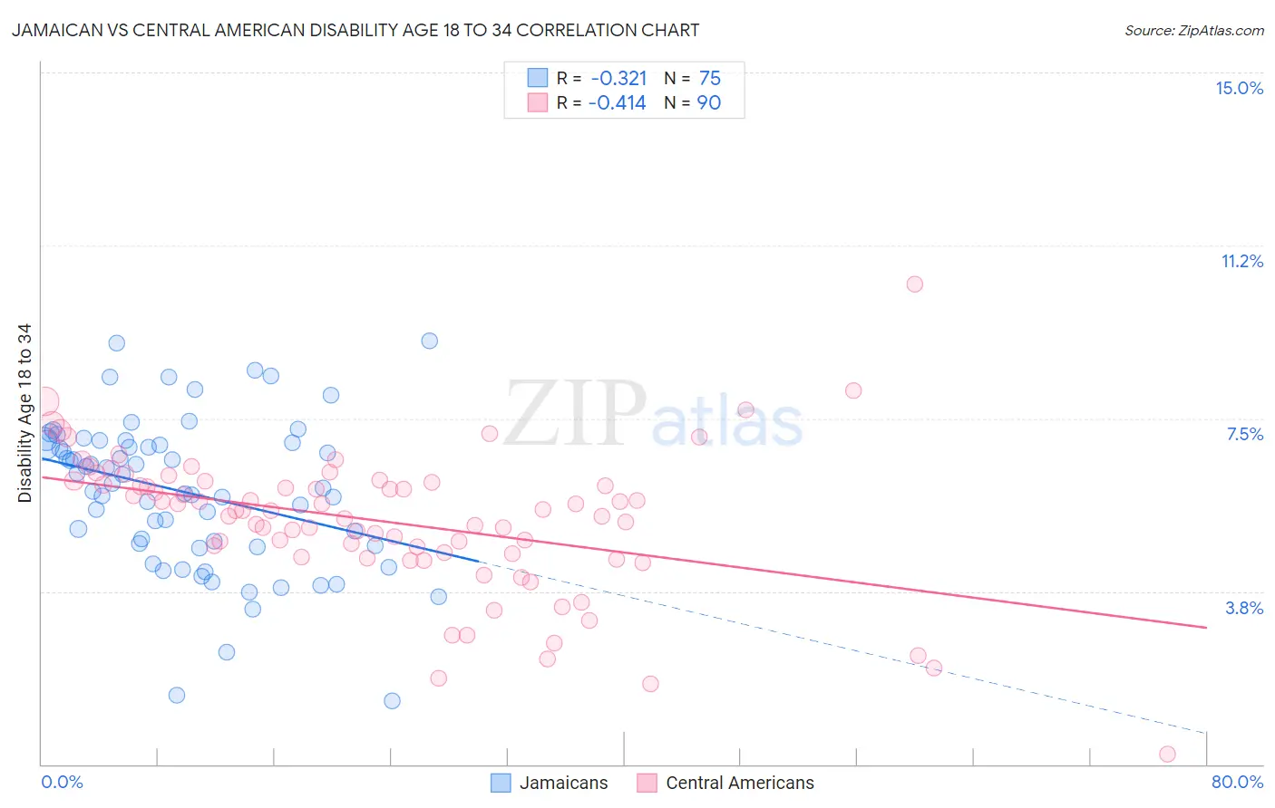 Jamaican vs Central American Disability Age 18 to 34