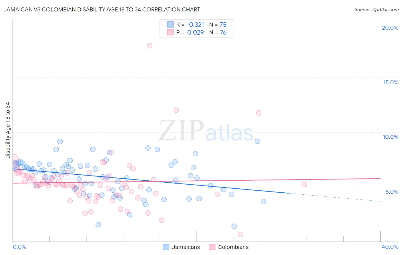 Jamaican vs Colombian Disability Age 18 to 34