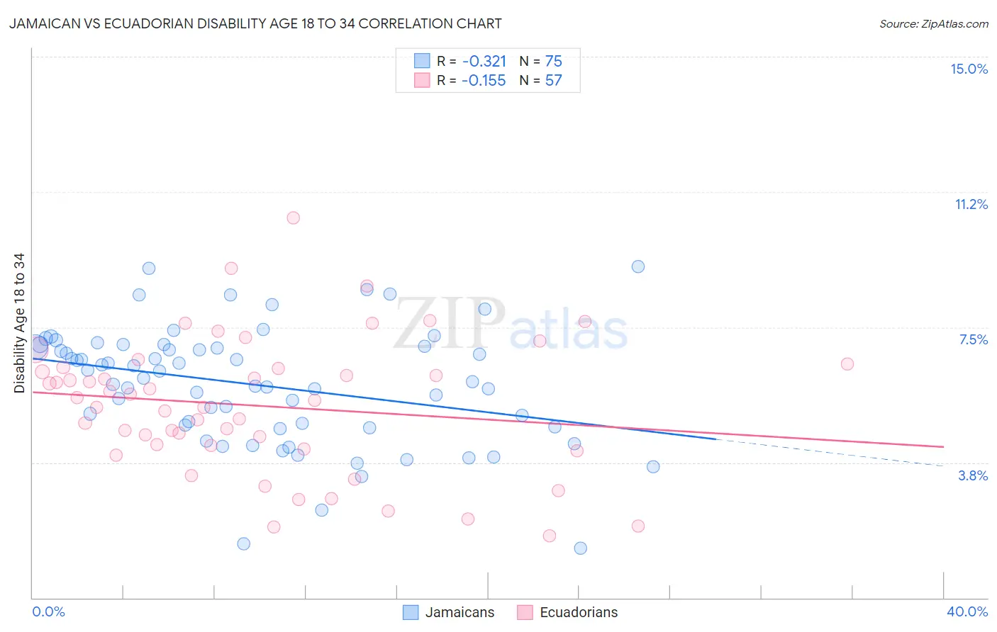 Jamaican vs Ecuadorian Disability Age 18 to 34