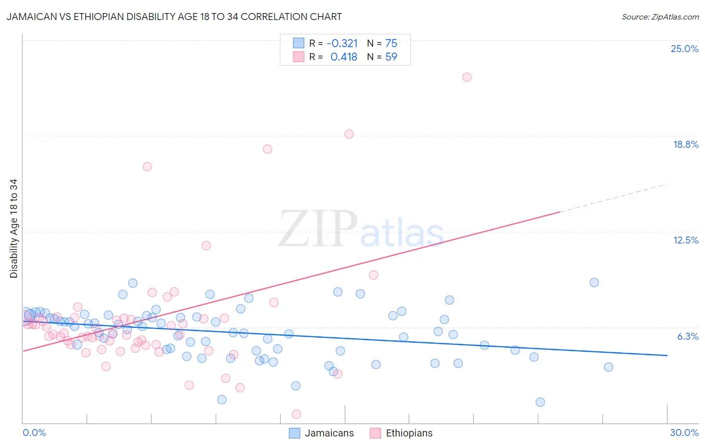 Jamaican vs Ethiopian Disability Age 18 to 34