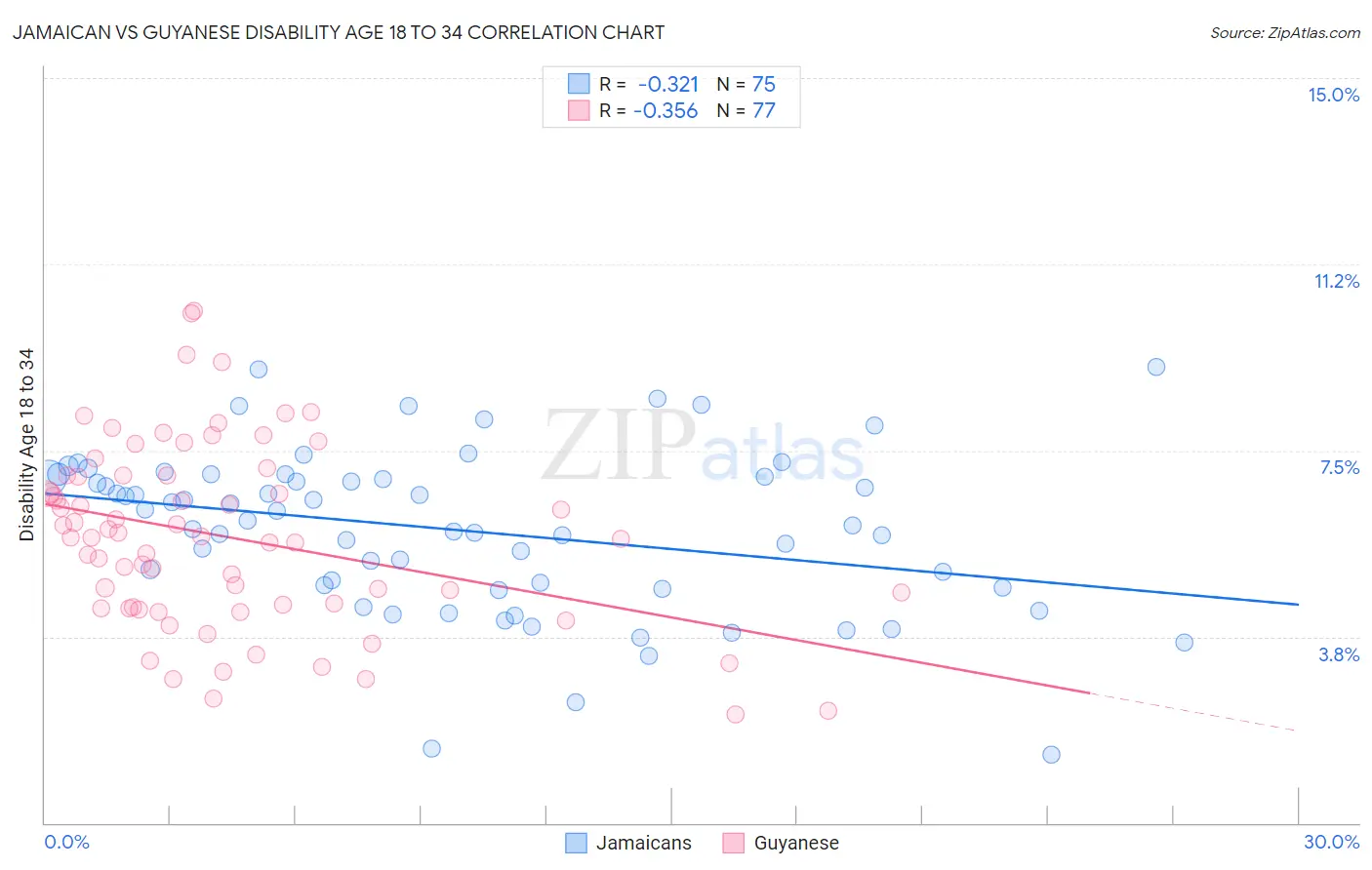 Jamaican vs Guyanese Disability Age 18 to 34