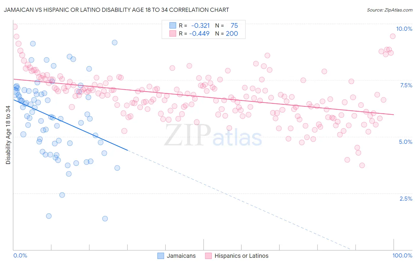 Jamaican vs Hispanic or Latino Disability Age 18 to 34