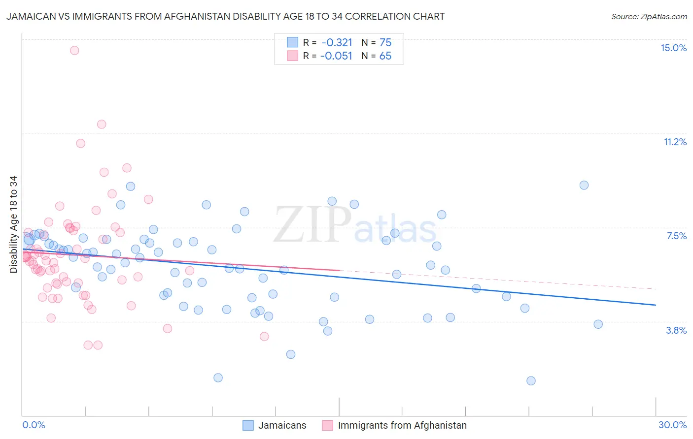 Jamaican vs Immigrants from Afghanistan Disability Age 18 to 34