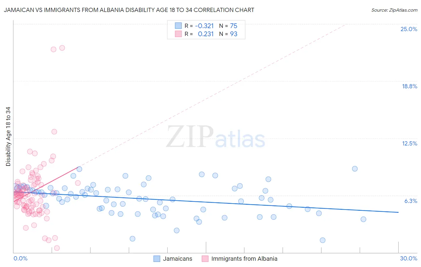 Jamaican vs Immigrants from Albania Disability Age 18 to 34
