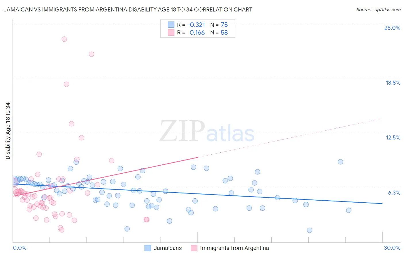 Jamaican vs Immigrants from Argentina Disability Age 18 to 34