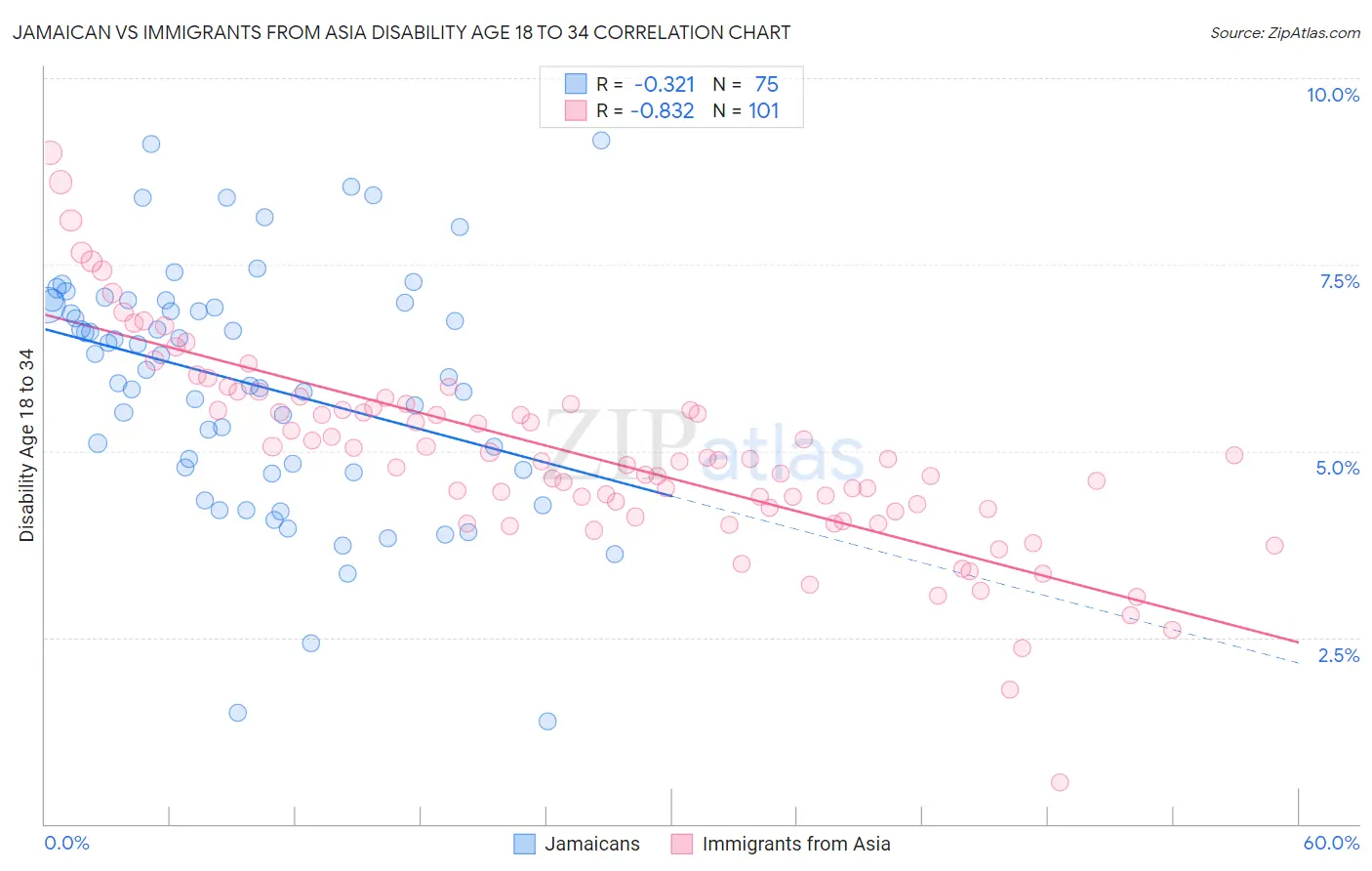 Jamaican vs Immigrants from Asia Disability Age 18 to 34
