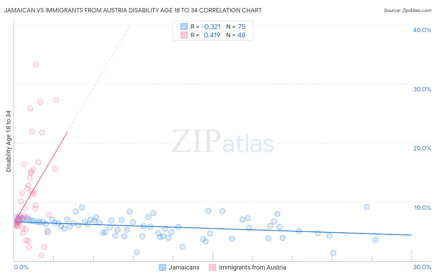 Jamaican vs Immigrants from Austria Disability Age 18 to 34