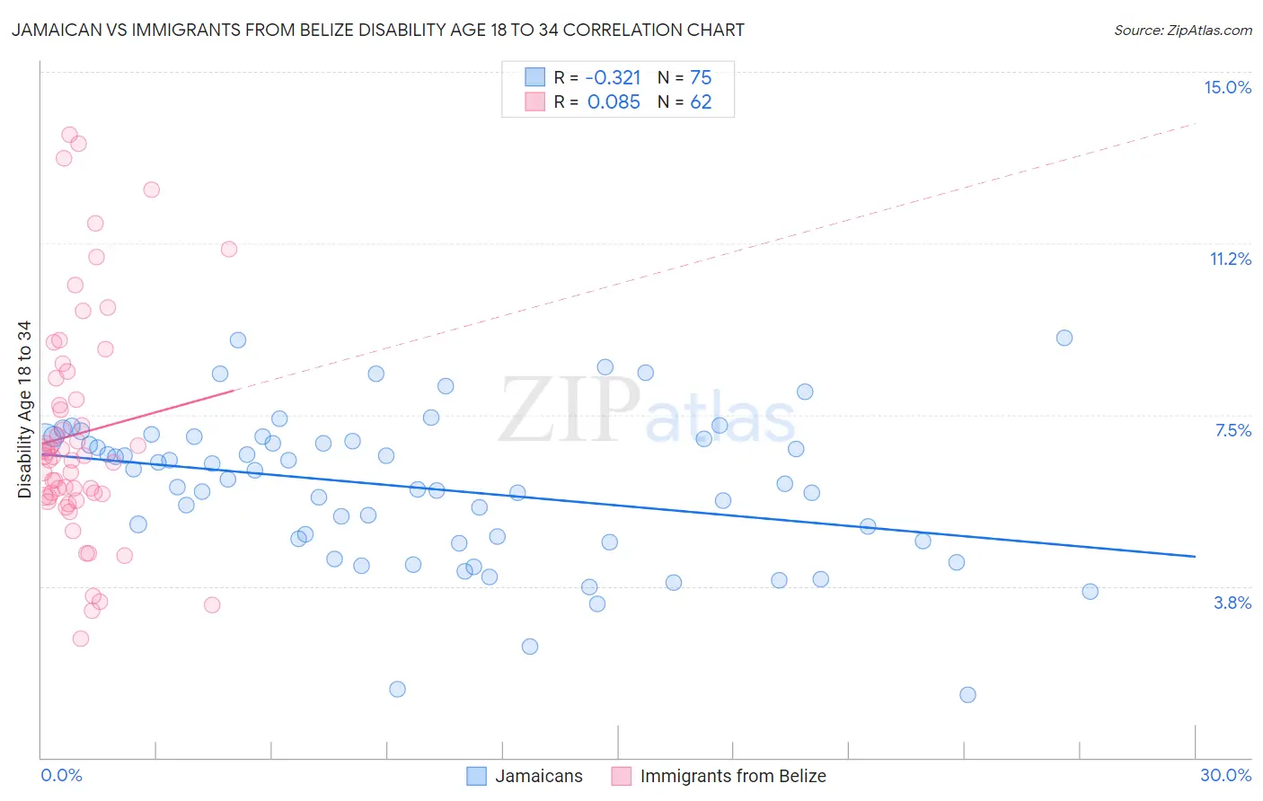 Jamaican vs Immigrants from Belize Disability Age 18 to 34