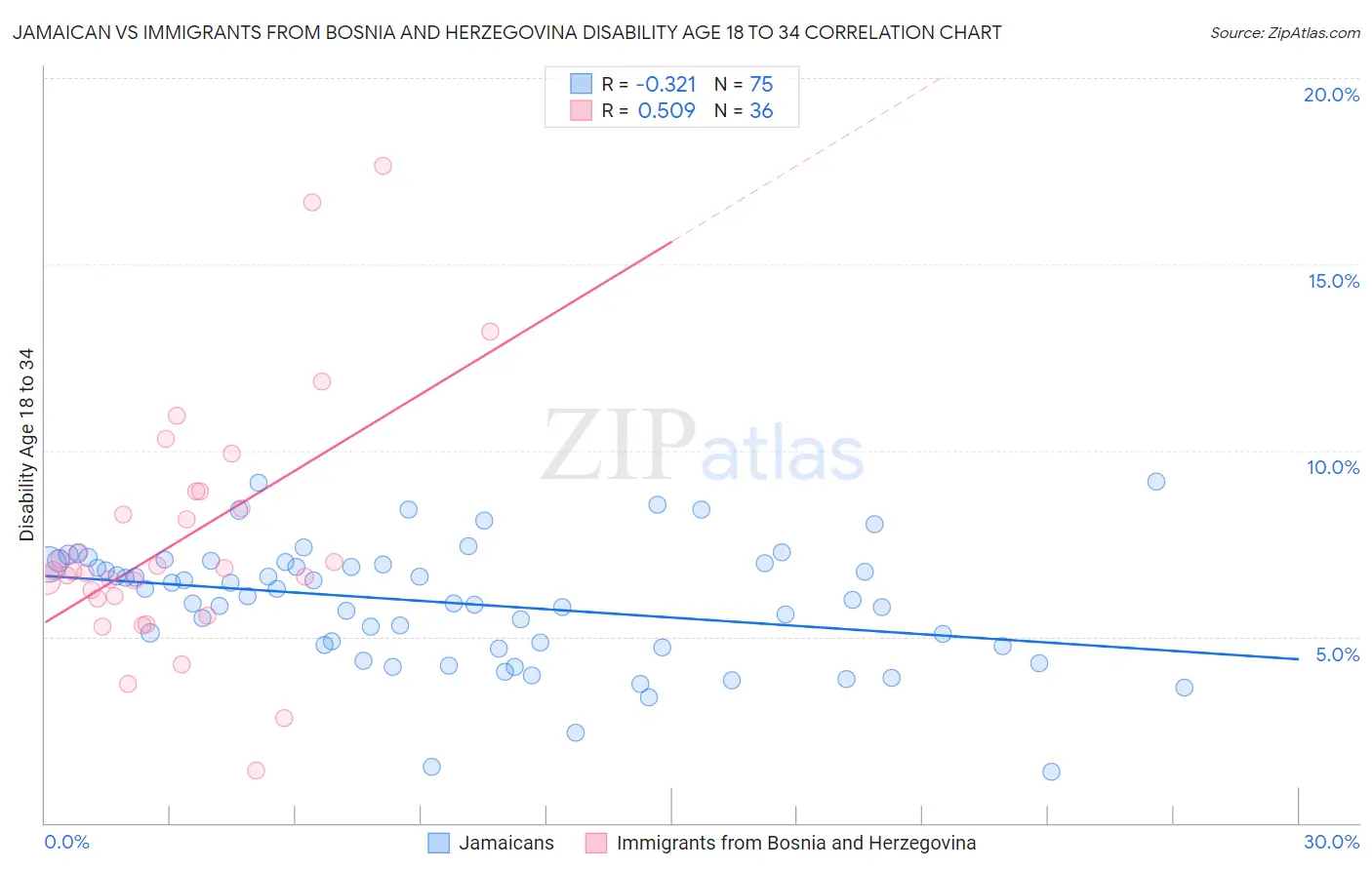 Jamaican vs Immigrants from Bosnia and Herzegovina Disability Age 18 to 34
