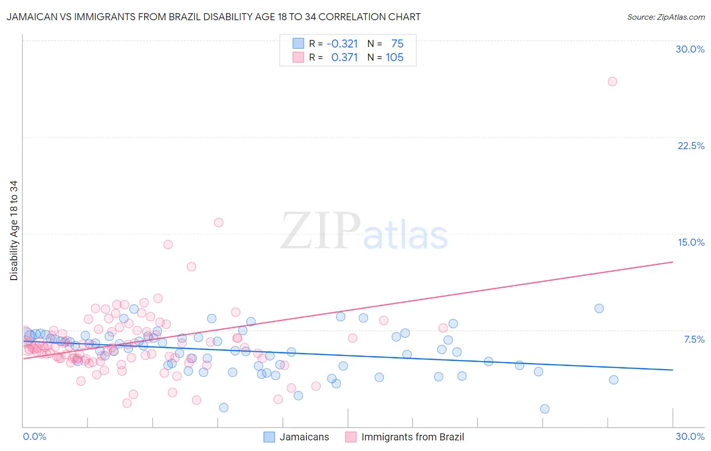 Jamaican vs Immigrants from Brazil Disability Age 18 to 34