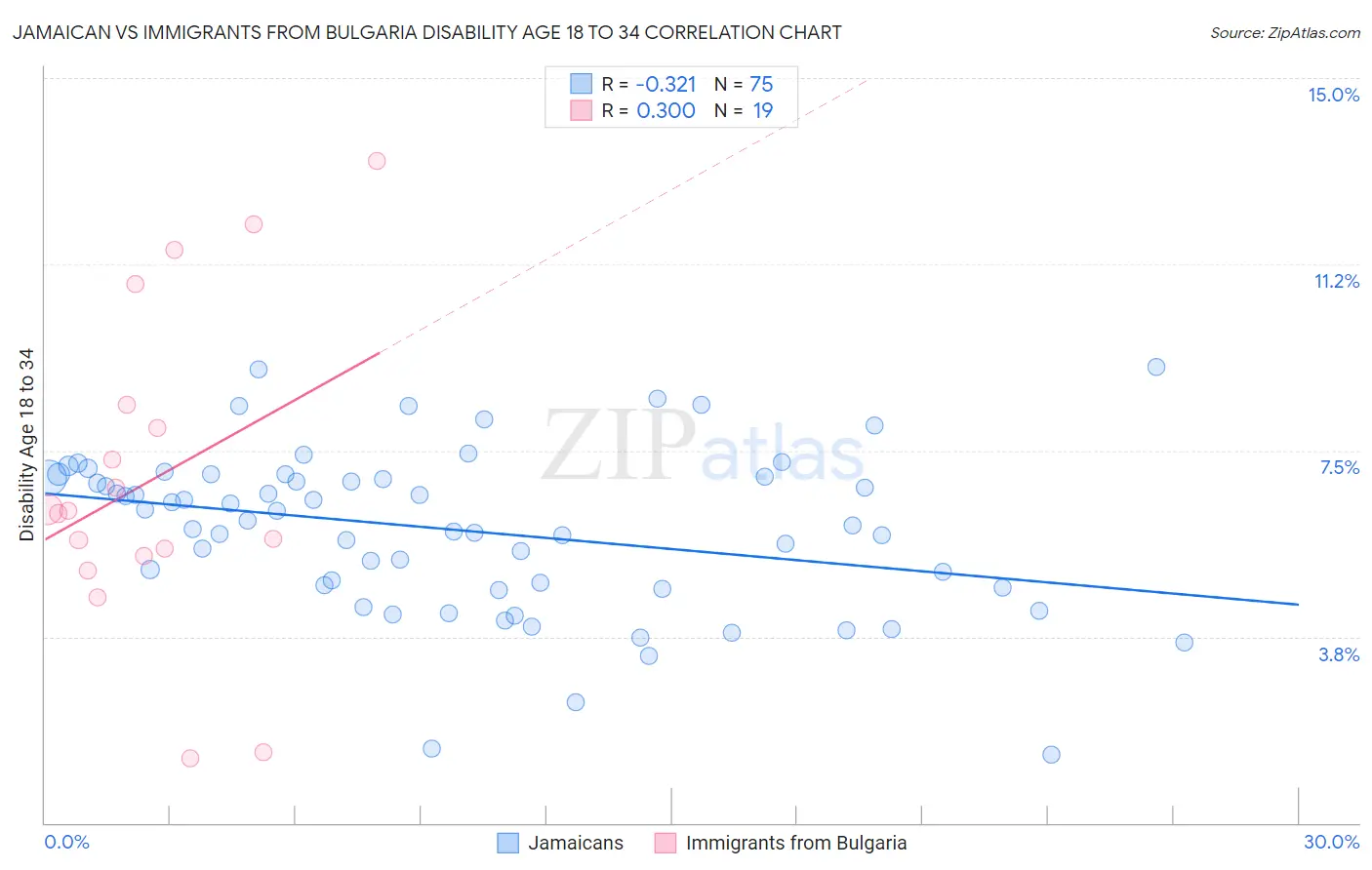 Jamaican vs Immigrants from Bulgaria Disability Age 18 to 34