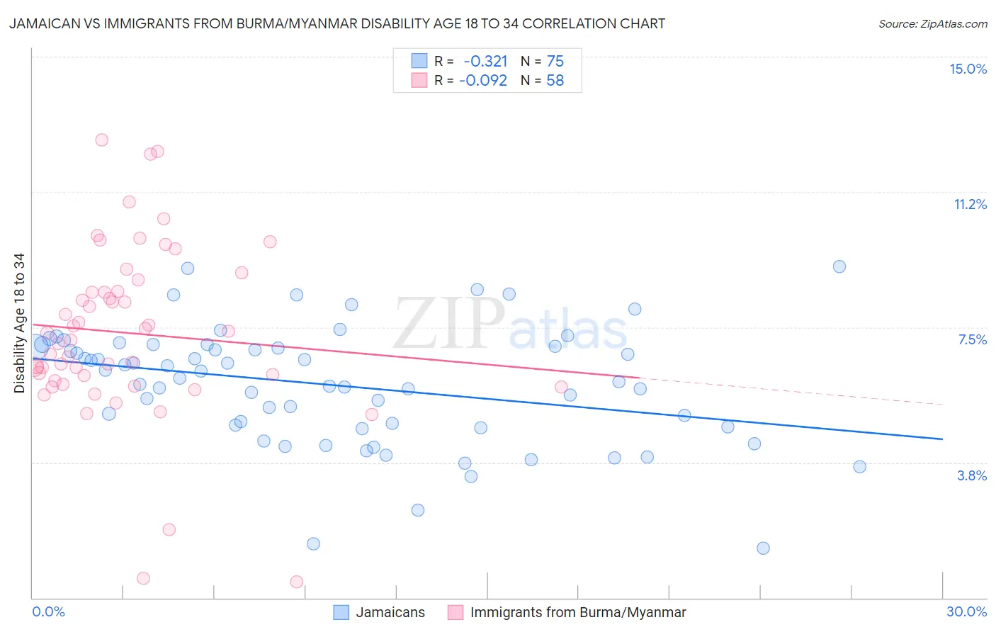 Jamaican vs Immigrants from Burma/Myanmar Disability Age 18 to 34